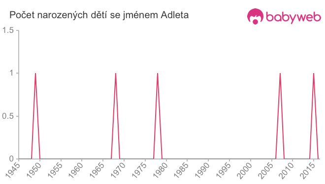 Počet dětí narozených se jménem Adleta