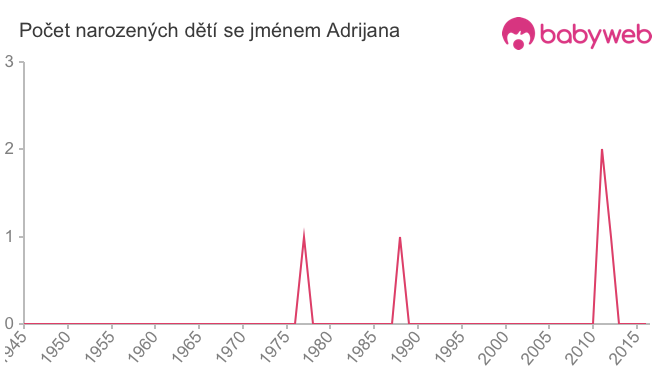 Počet dětí narozených se jménem Adrijana