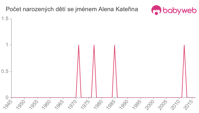Počet dětí narozených se jménem Alena Kateřina