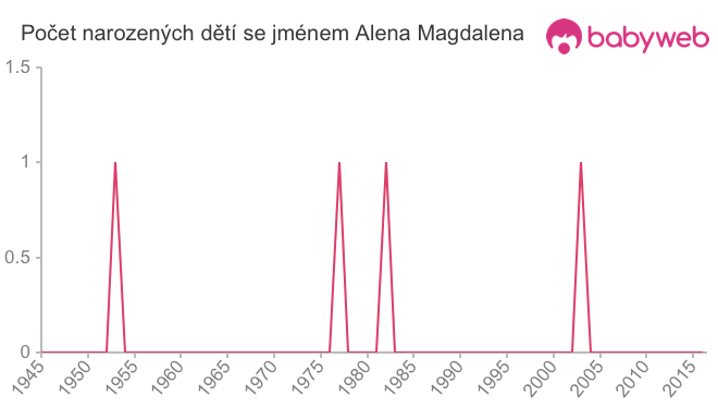 Počet dětí narozených se jménem Alena Magdalena