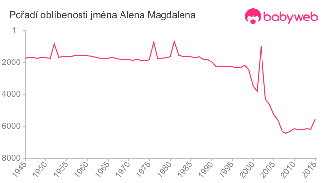Pořadí oblíbenosti jména Alena Magdalena