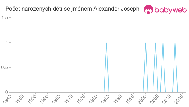 Počet dětí narozených se jménem Alexander Joseph