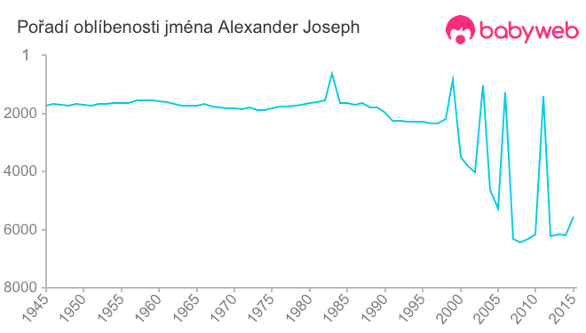 Pořadí oblíbenosti jména Alexander Joseph