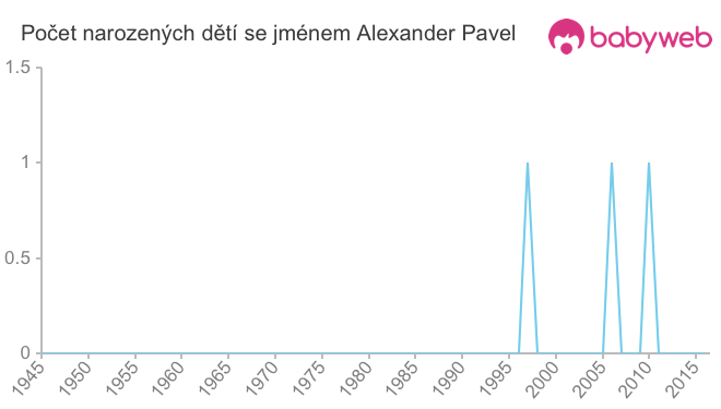 Počet dětí narozených se jménem Alexander Pavel