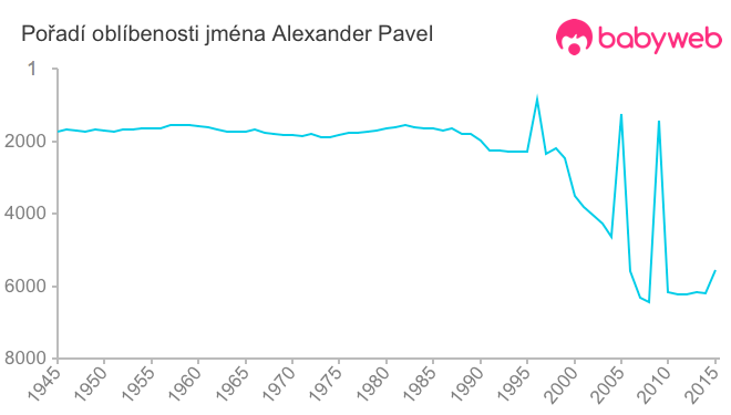 Pořadí oblíbenosti jména Alexander Pavel