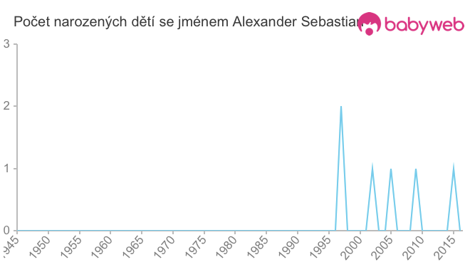 Počet dětí narozených se jménem Alexander Sebastian
