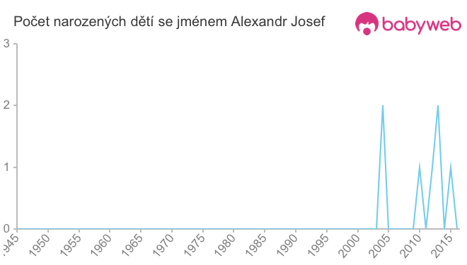 Počet dětí narozených se jménem Alexandr Josef