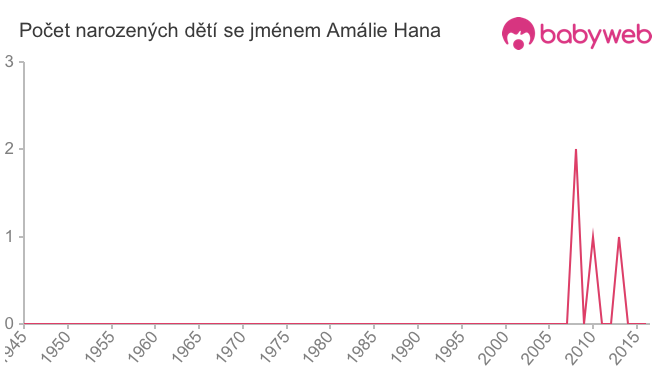 Počet dětí narozených se jménem Amálie Hana
