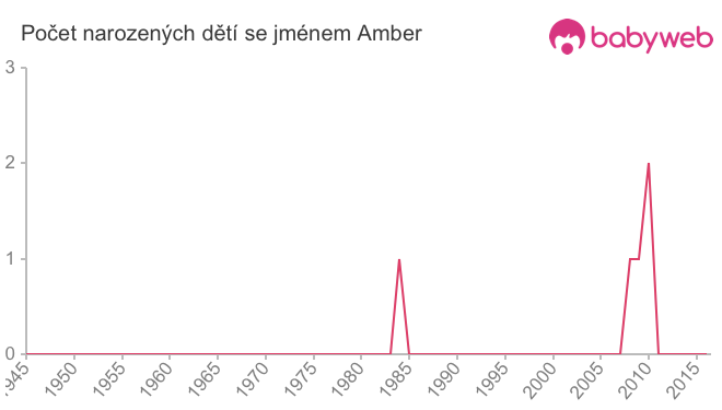 Počet dětí narozených se jménem Amber