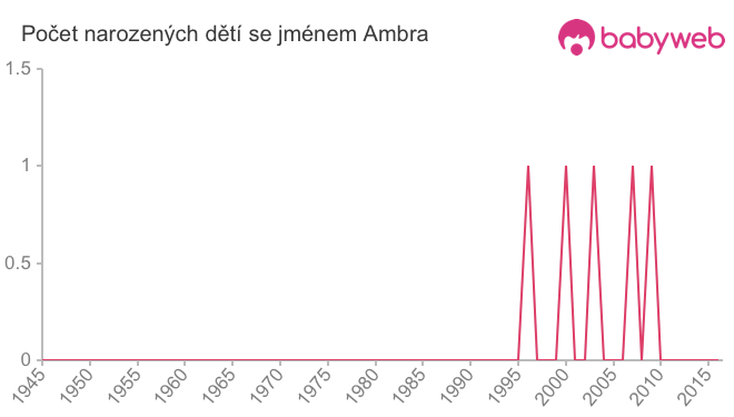 Počet dětí narozených se jménem Ambra