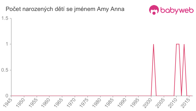Počet dětí narozených se jménem Amy Anna