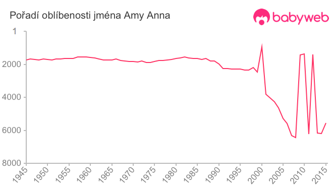 Pořadí oblíbenosti jména Amy Anna