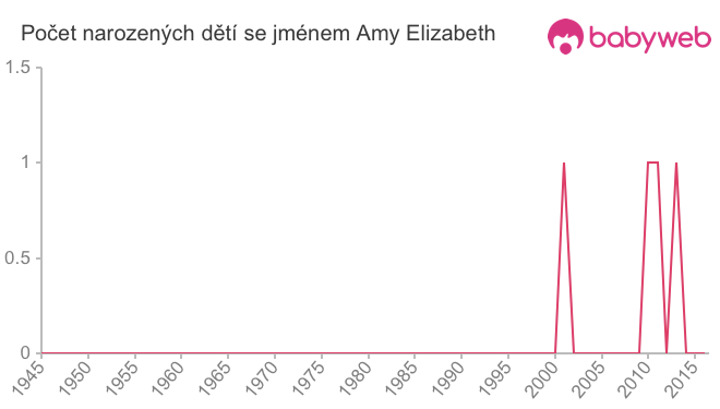 Počet dětí narozených se jménem Amy Elizabeth