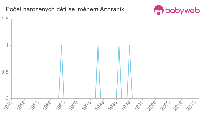 Počet dětí narozených se jménem Andranik