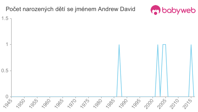 Počet dětí narozených se jménem Andrew David