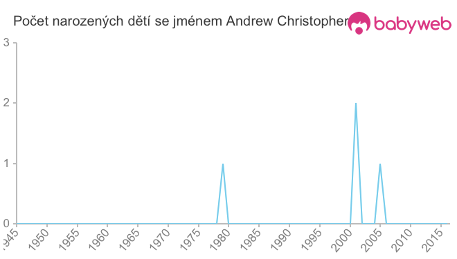Počet dětí narozených se jménem Andrew Christopher