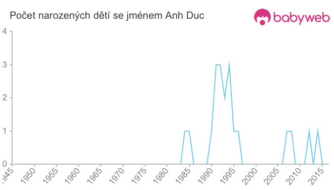 Počet dětí narozených se jménem Anh Duc
