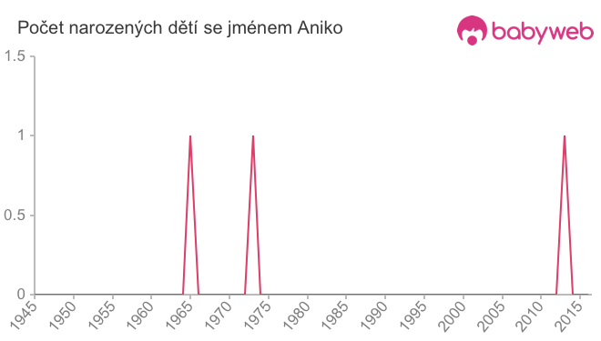 Počet dětí narozených se jménem Aniko