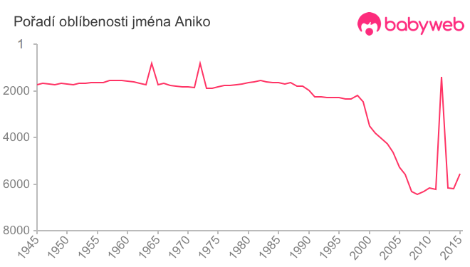 Pořadí oblíbenosti jména Aniko