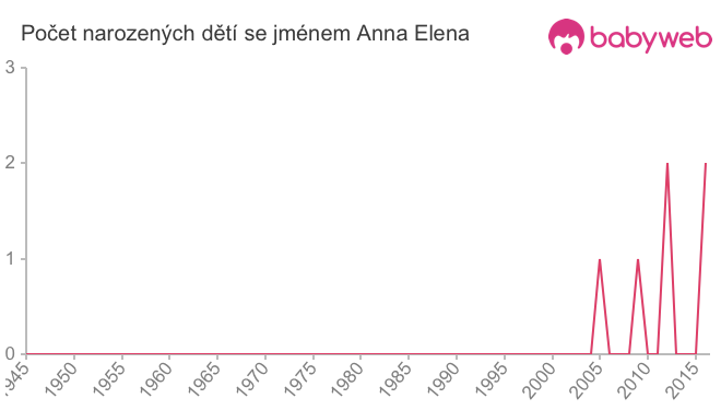 Počet dětí narozených se jménem Anna Elena