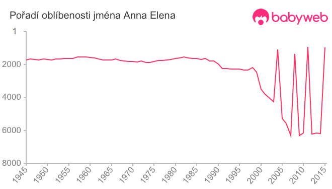 Pořadí oblíbenosti jména Anna Elena