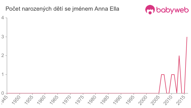 Počet dětí narozených se jménem Anna Ella