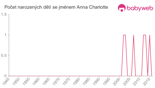 Počet dětí narozených se jménem Anna Charlotte