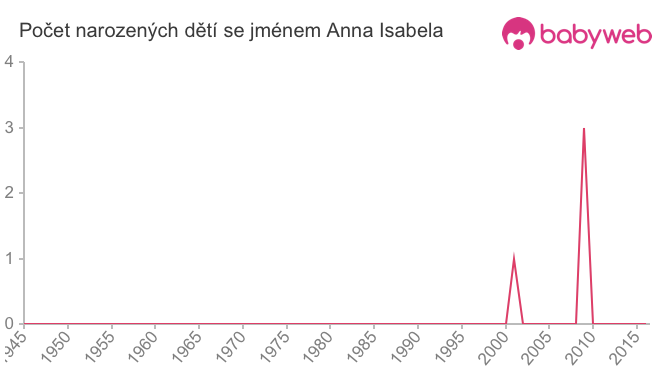 Počet dětí narozených se jménem Anna Isabela