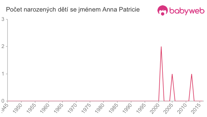 Počet dětí narozených se jménem Anna Patricie