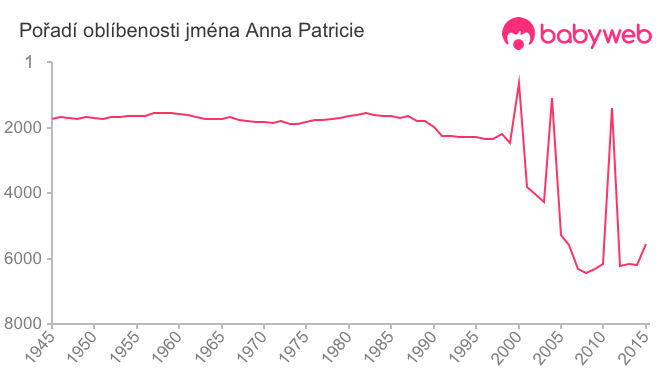 Pořadí oblíbenosti jména Anna Patricie