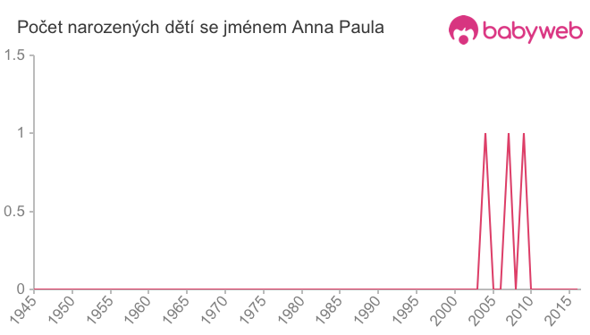 Počet dětí narozených se jménem Anna Paula