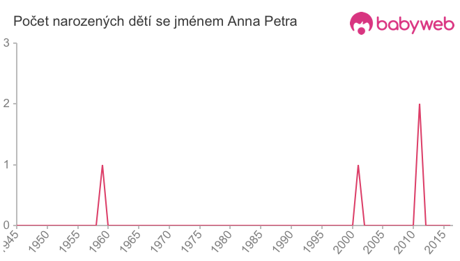 Počet dětí narozených se jménem Anna Petra