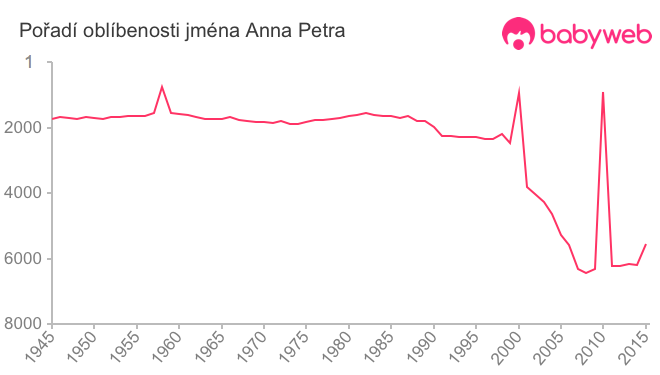 Pořadí oblíbenosti jména Anna Petra