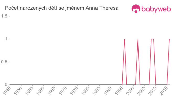 Počet dětí narozených se jménem Anna Theresa