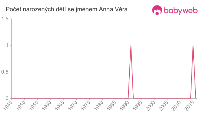 Počet dětí narozených se jménem Anna Věra