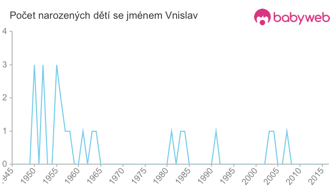 Počet dětí narozených se jménem Vnislav