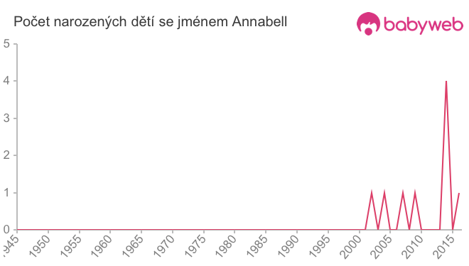 Počet dětí narozených se jménem Annabell