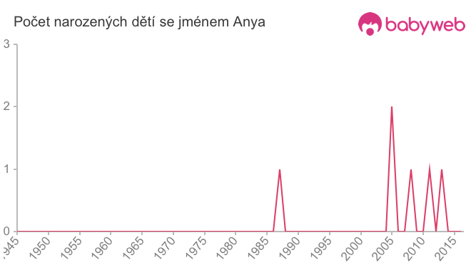 Počet dětí narozených se jménem Anya