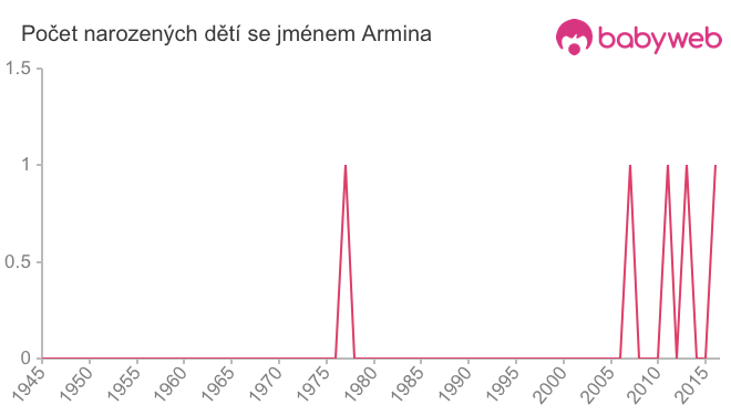 Počet dětí narozených se jménem Armina