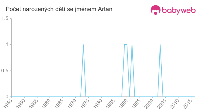 Počet dětí narozených se jménem Artan
