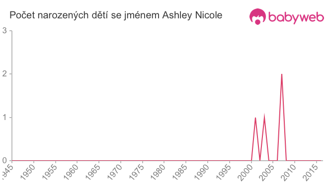 Počet dětí narozených se jménem Ashley Nicole