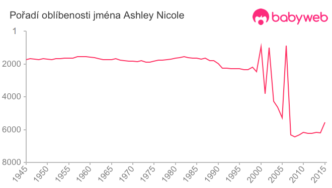 Pořadí oblíbenosti jména Ashley Nicole