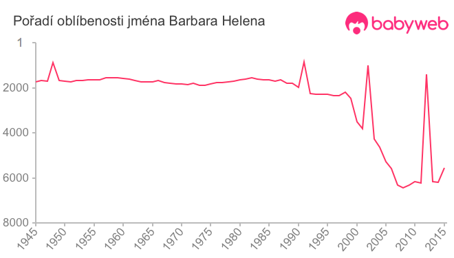 Pořadí oblíbenosti jména Barbara Helena