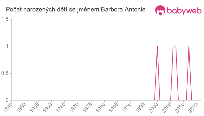 Počet dětí narozených se jménem Barbora Antonie