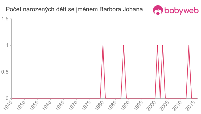 Počet dětí narozených se jménem Barbora Johana