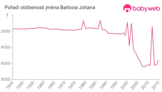 Pořadí oblíbenosti jména Barbora Johana