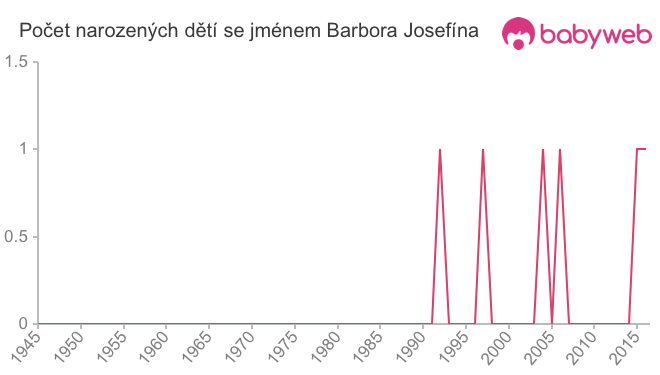 Počet dětí narozených se jménem Barbora Josefína