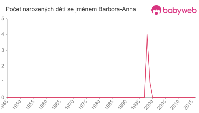 Počet dětí narozených se jménem Barbora-Anna