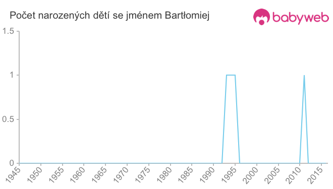 Počet dětí narozených se jménem Bartłomiej
