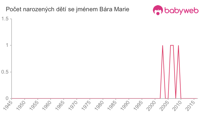 Počet dětí narozených se jménem Bára Marie